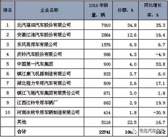 程力冷藏车跻身中国冷藏车十大品牌